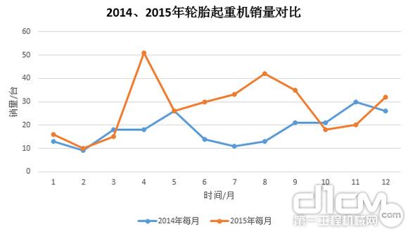 圖9:2014年、2015年輪胎起重機(jī)銷量對比